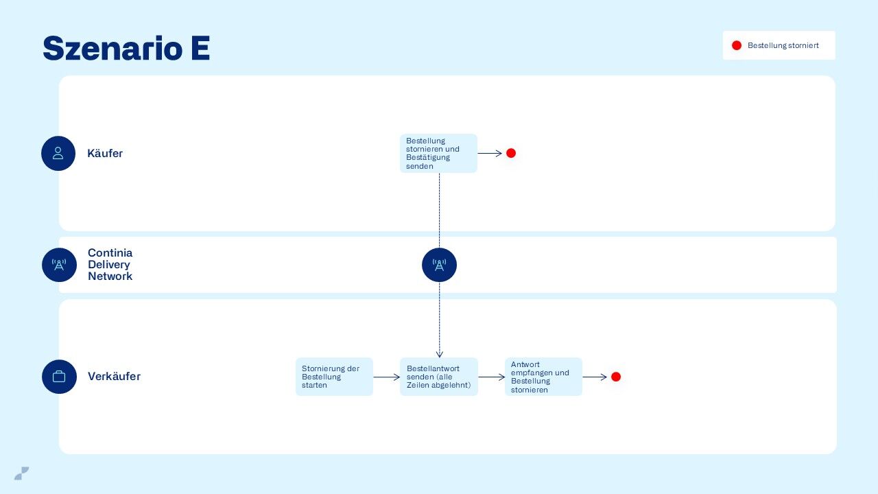 eDocuments advanced ordering - scenario E