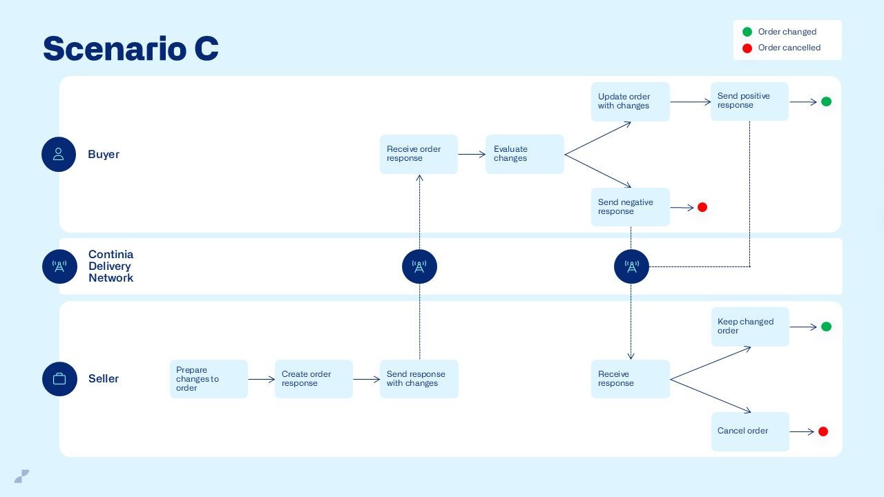 eDocuments advanced ordering - scenario C