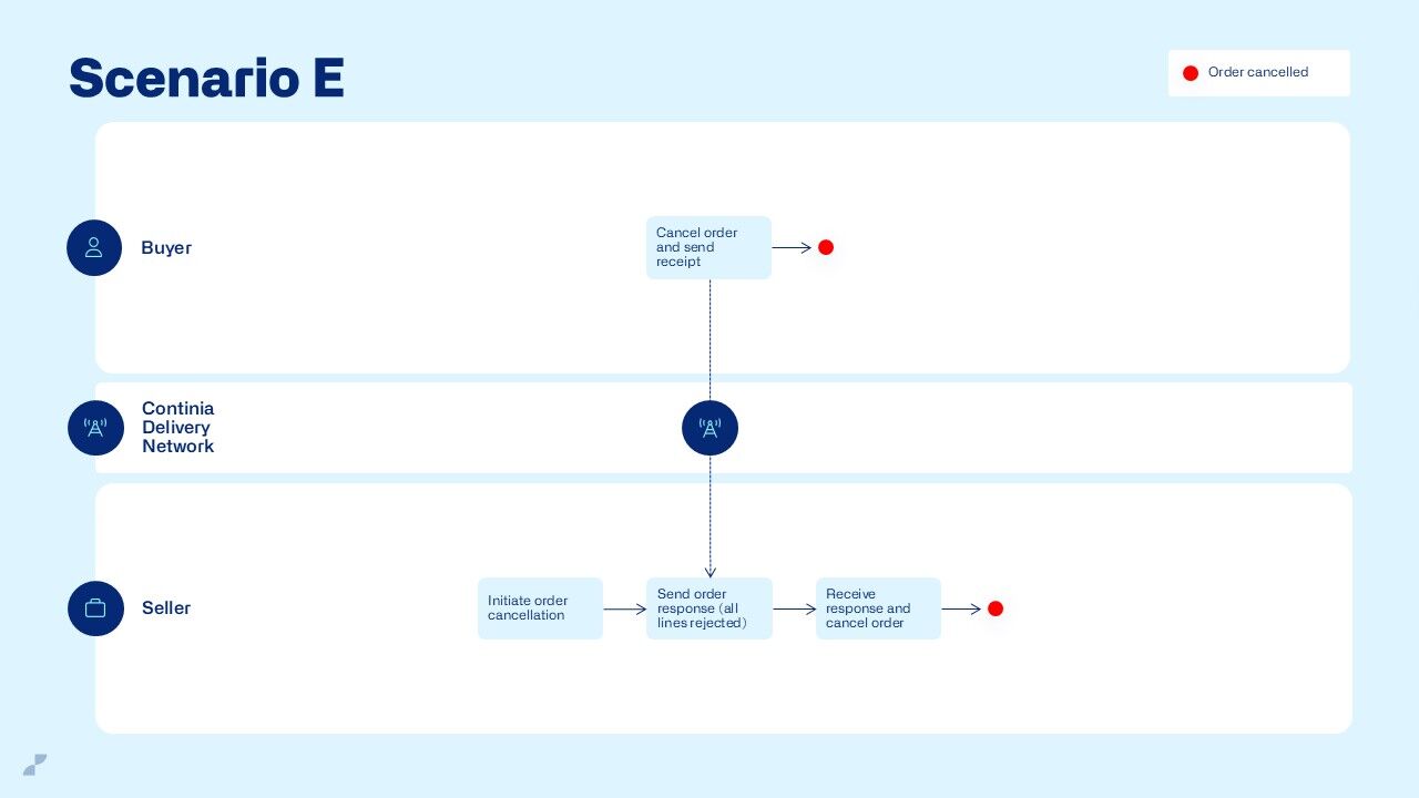 eDocuments advanced ordering - scenario E